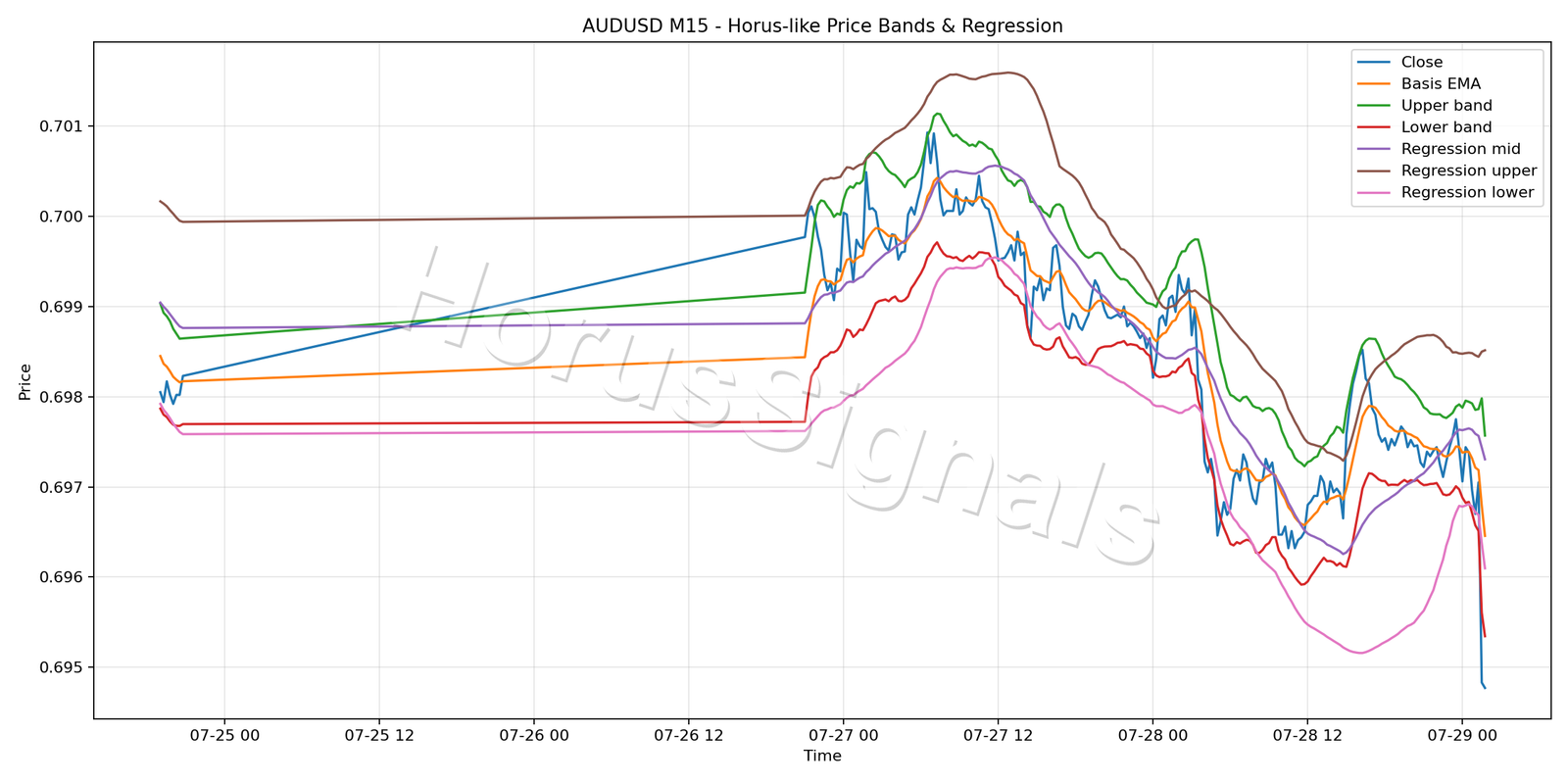 AUDUSD M15 01 PRICE BANDS REGRESSION
