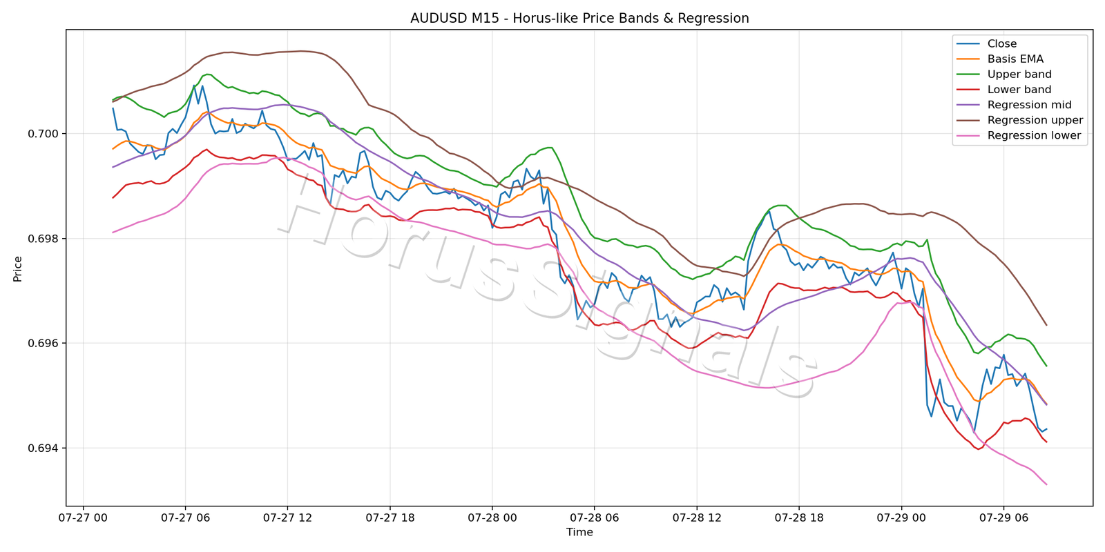 AUDUSD M15 01 PRICE BANDS REGRESSION