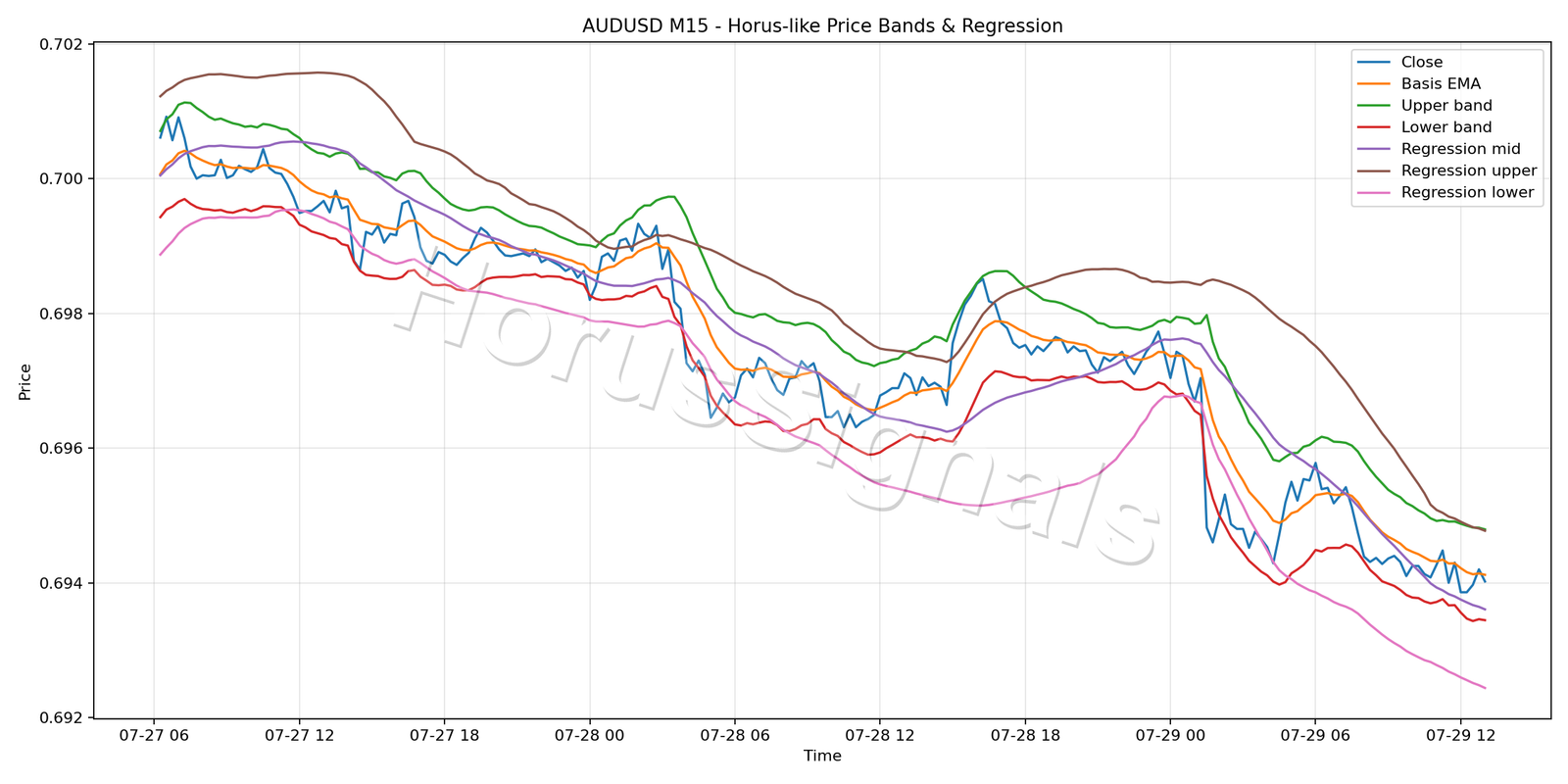 AUDUSD M15 01 PRICE BANDS REGRESSION