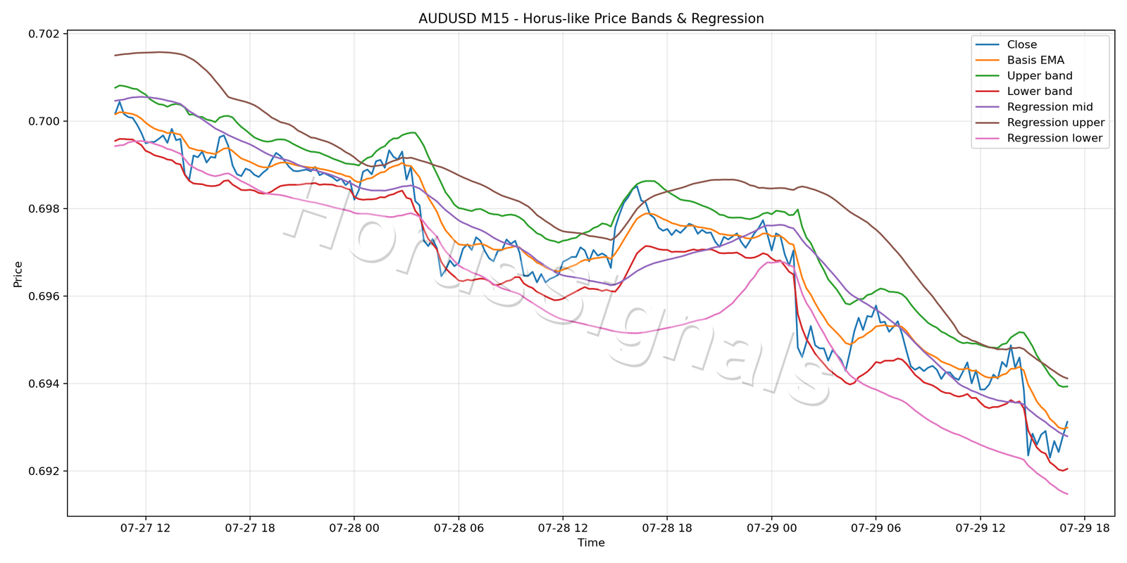 AUDUSD M15 01 PRICE BANDS REGRESSION