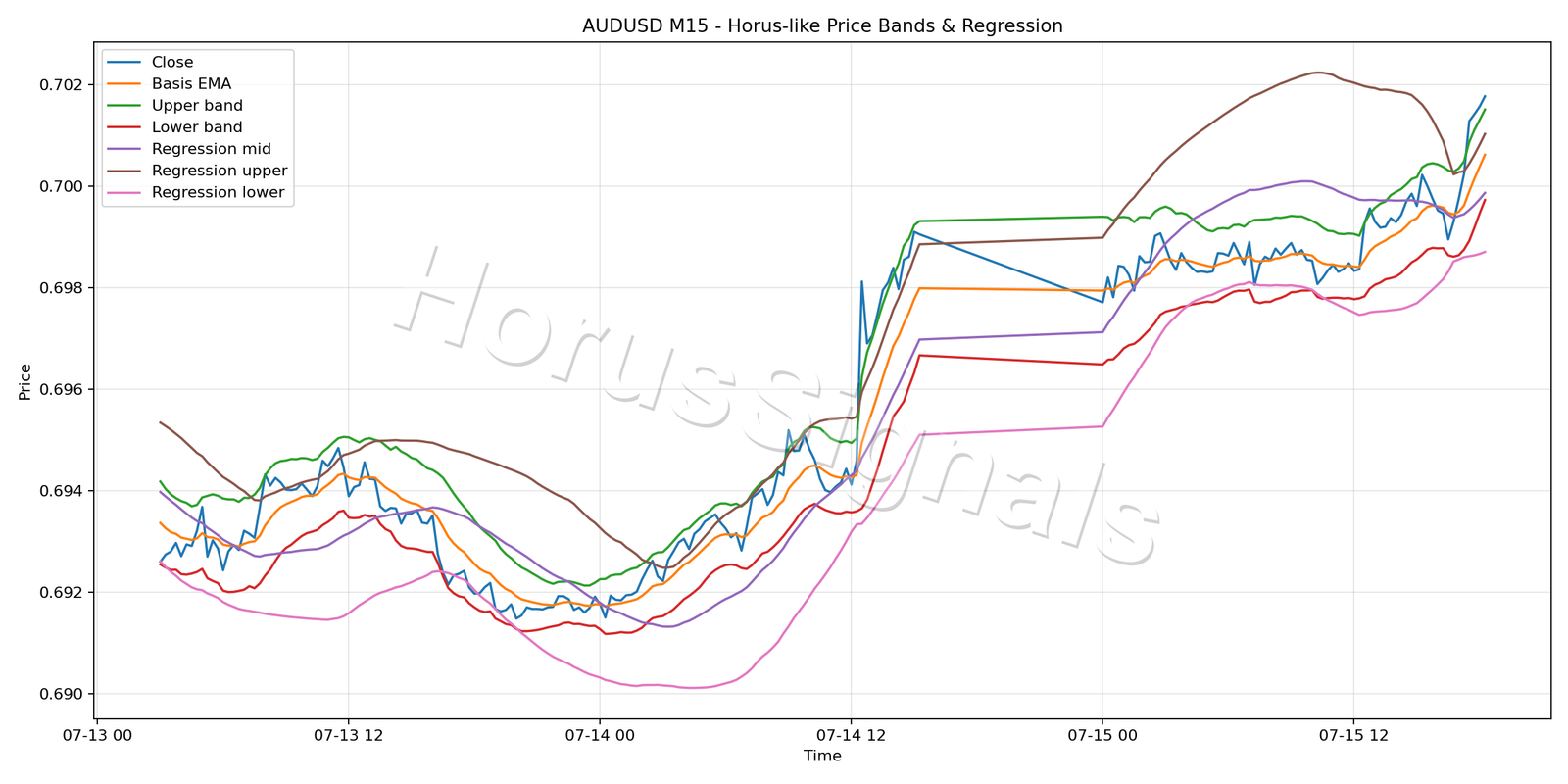 AUDUSD M15 01 PRICE BANDS REGRESSION