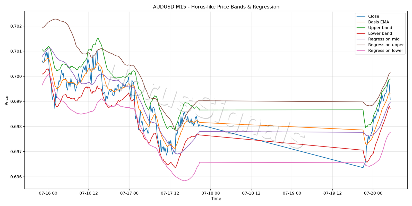 AUDUSD M15 01 PRICE BANDS REGRESSION