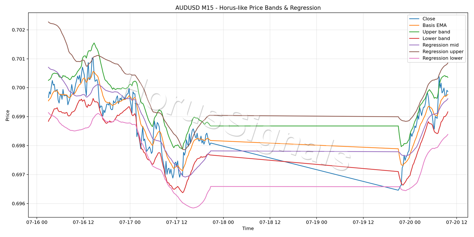 AUDUSD M15 01 PRICE BANDS REGRESSION