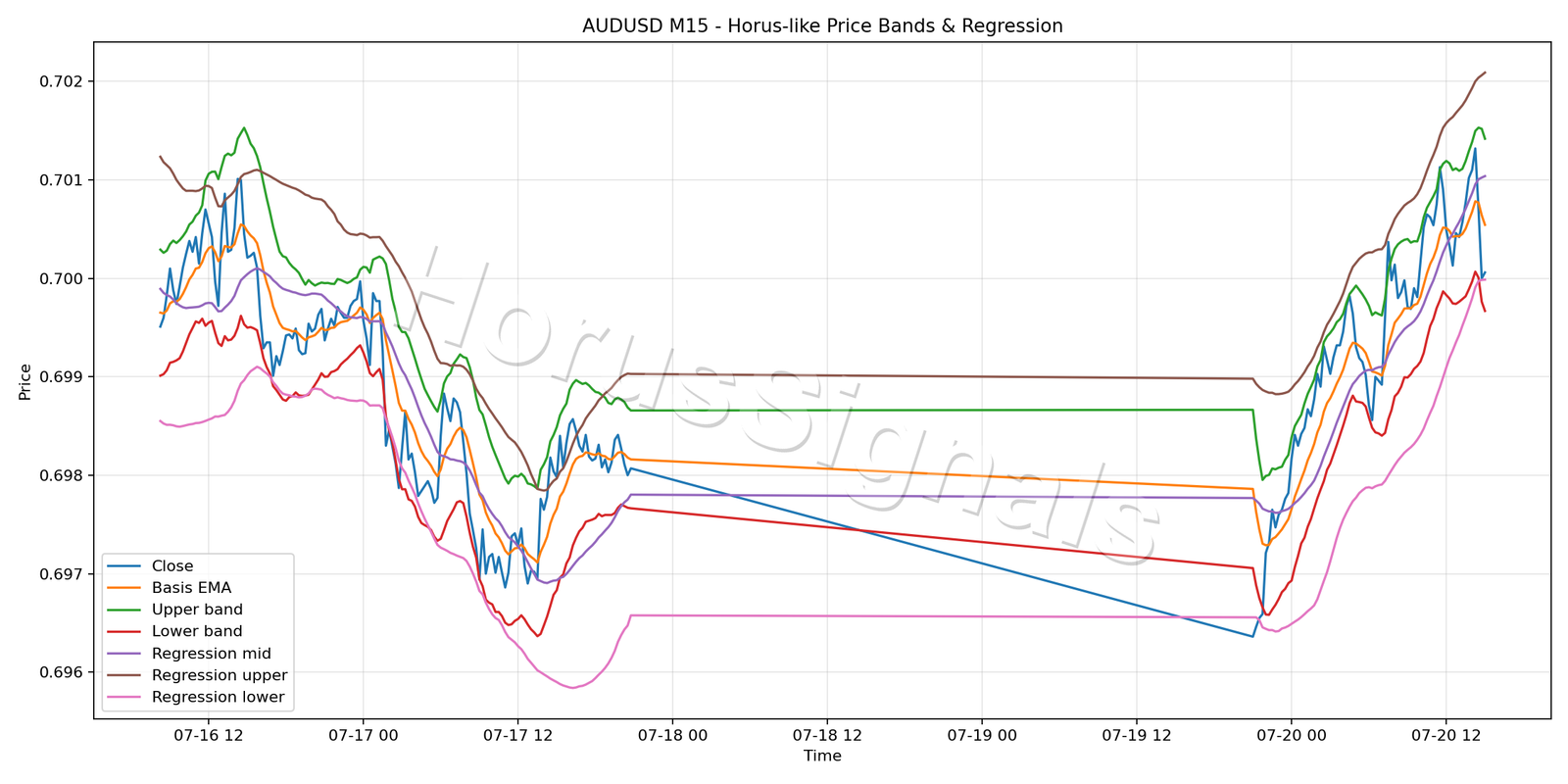 AUDUSD M15 01 PRICE BANDS REGRESSION