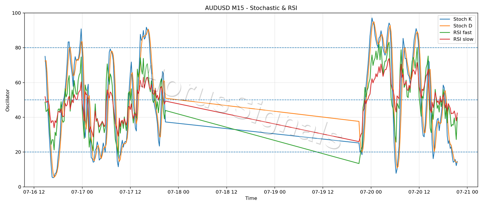 AUDUSD M15 02 STOCH RSI
