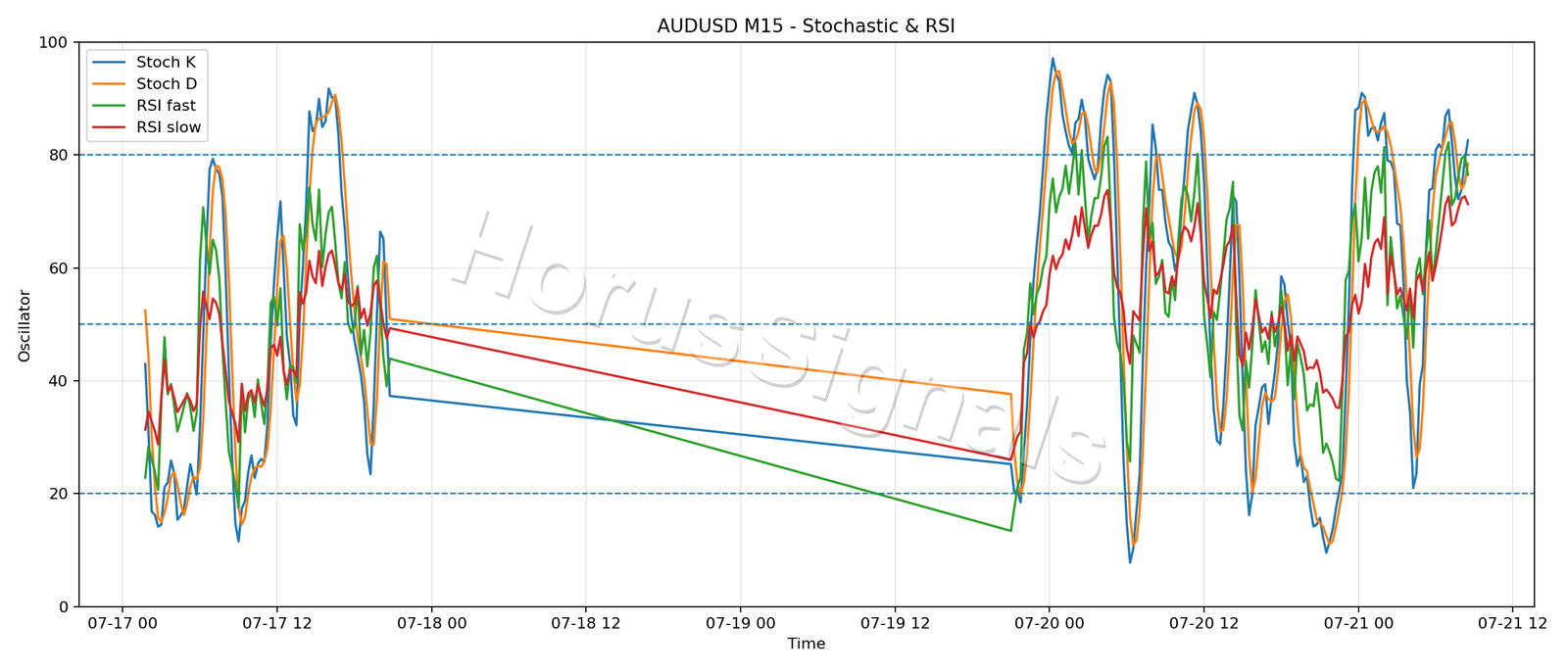 AUDUSD M15 02 STOCH RSI