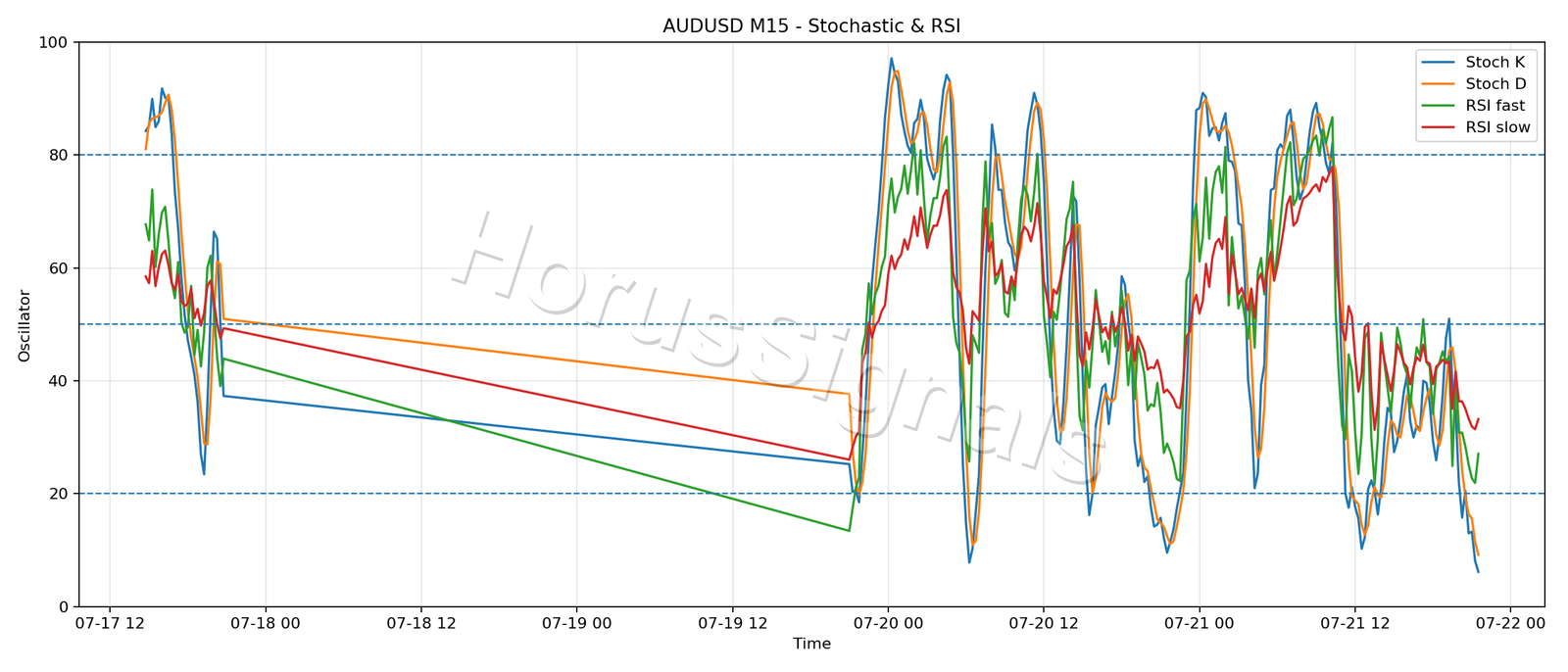 AUDUSD M15 02 STOCH RSI