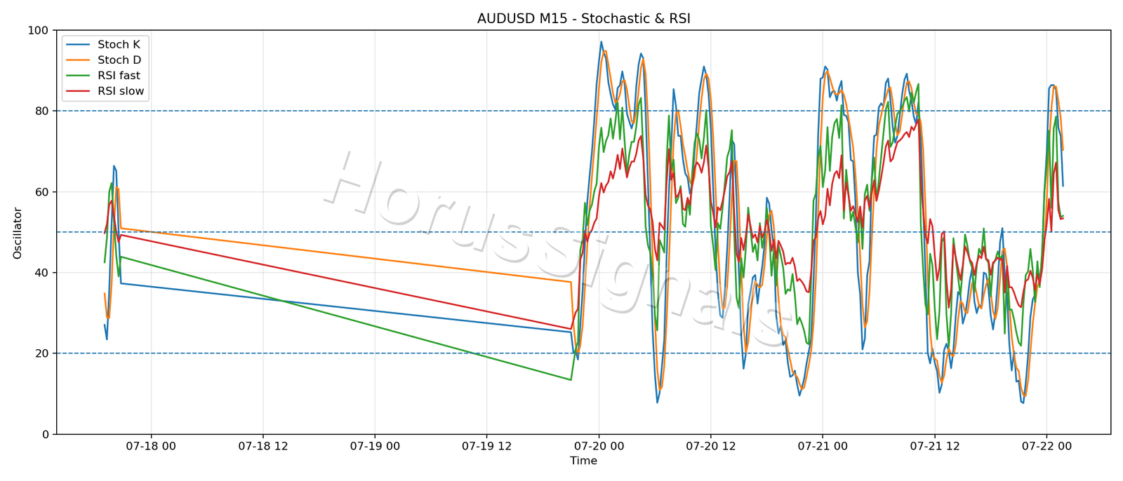 AUDUSD M15 02 STOCH RSI