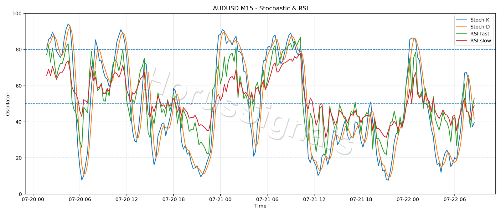 AUDUSD M15 02 STOCH RSI