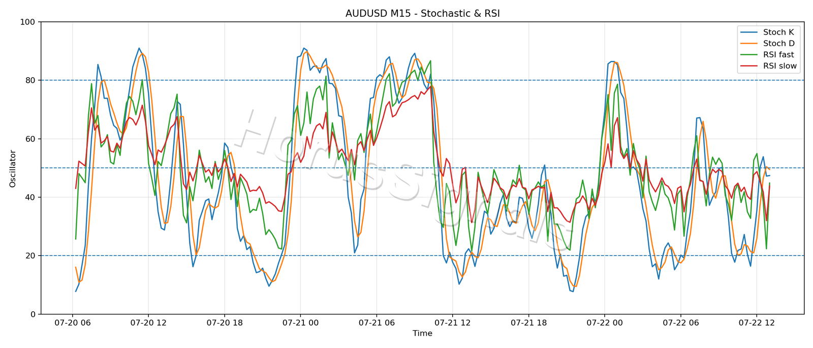 AUDUSD M15 02 STOCH RSI