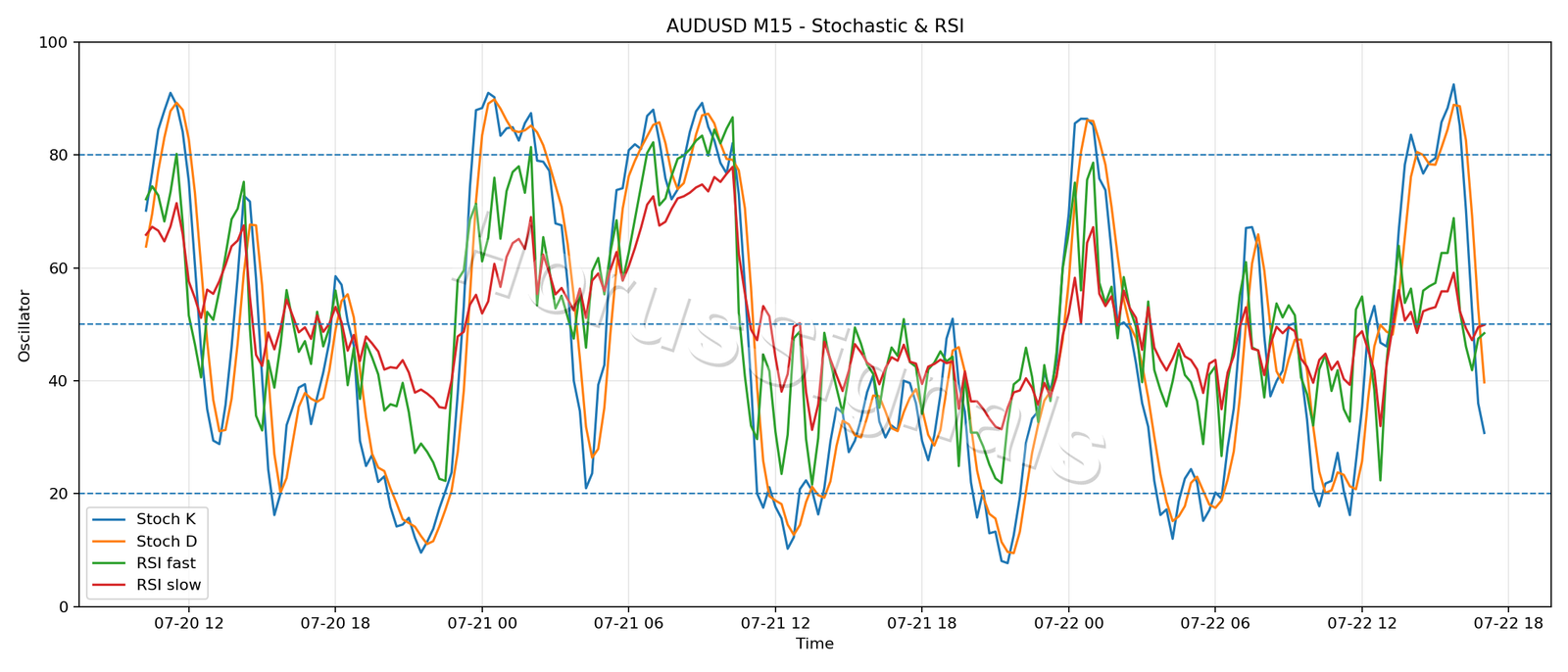 AUDUSD M15 02 STOCH RSI