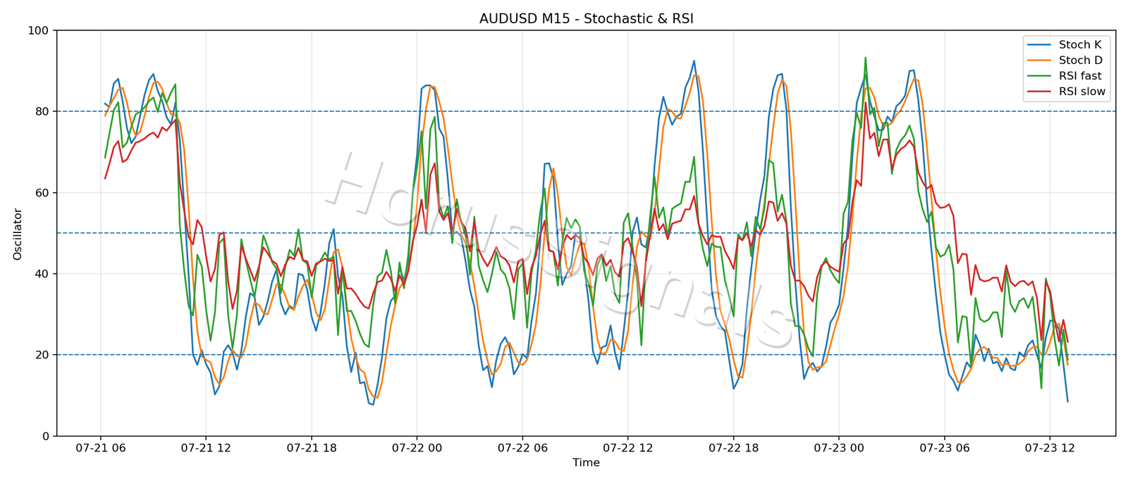 AUDUSD M15 02 STOCH RSI