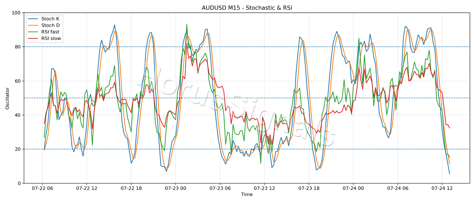 AUDUSD M15 02 STOCH RSI