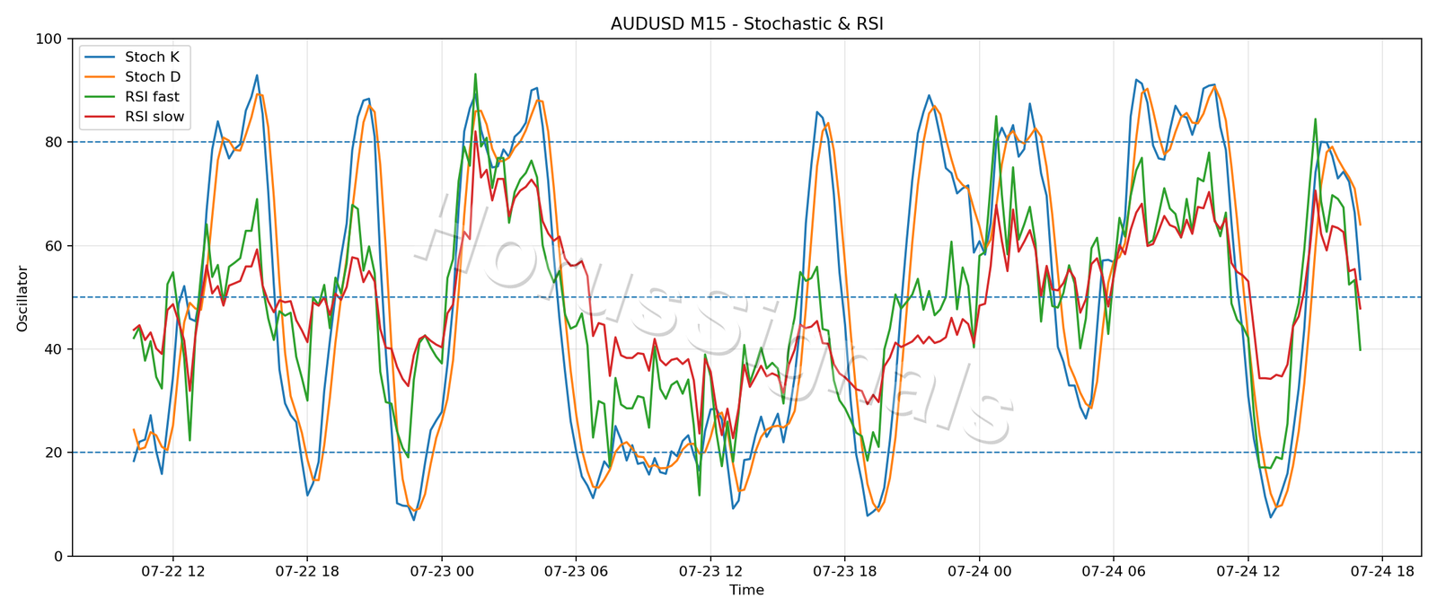 AUDUSD M15 02 STOCH RSI