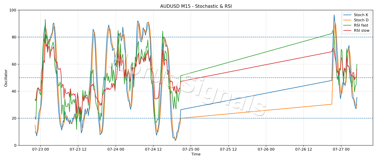 AUDUSD M15 02 STOCH RSI