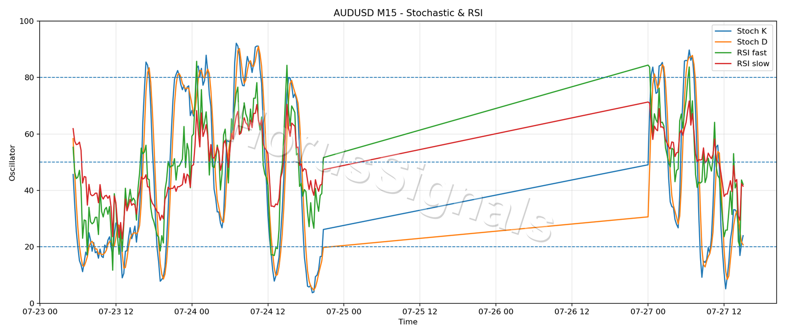AUDUSD M15 02 STOCH RSI