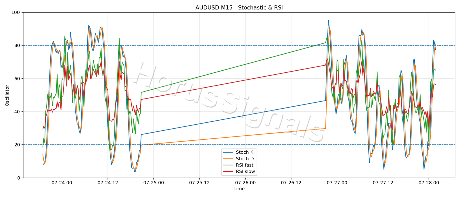 AUDUSD M15 02 STOCH RSI