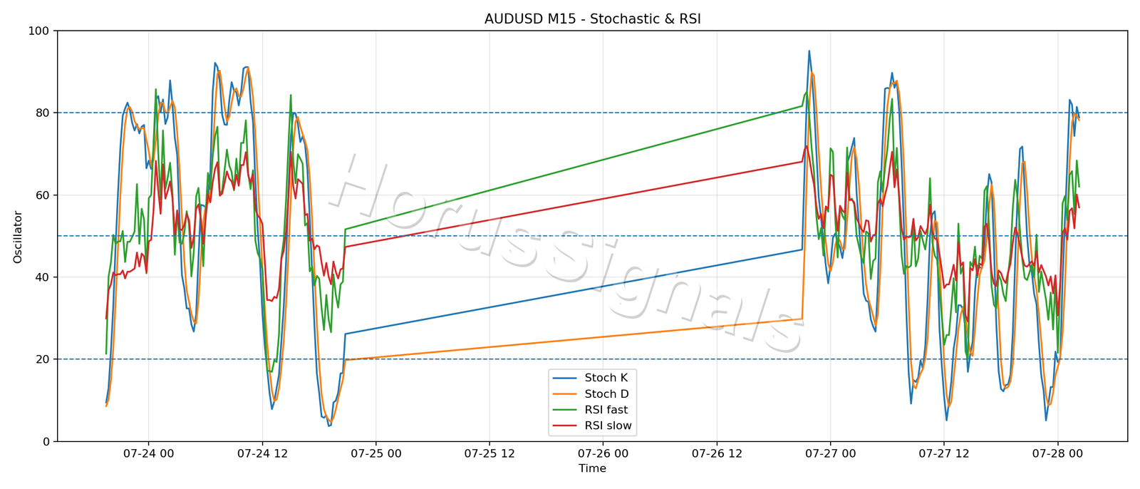 AUDUSD M15 02 STOCH RSI