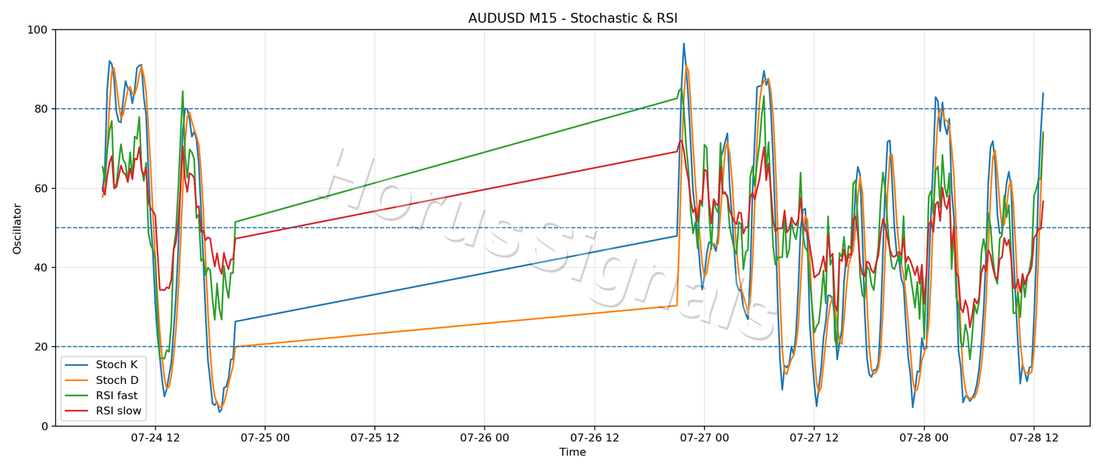 AUDUSD M15 02 STOCH RSI