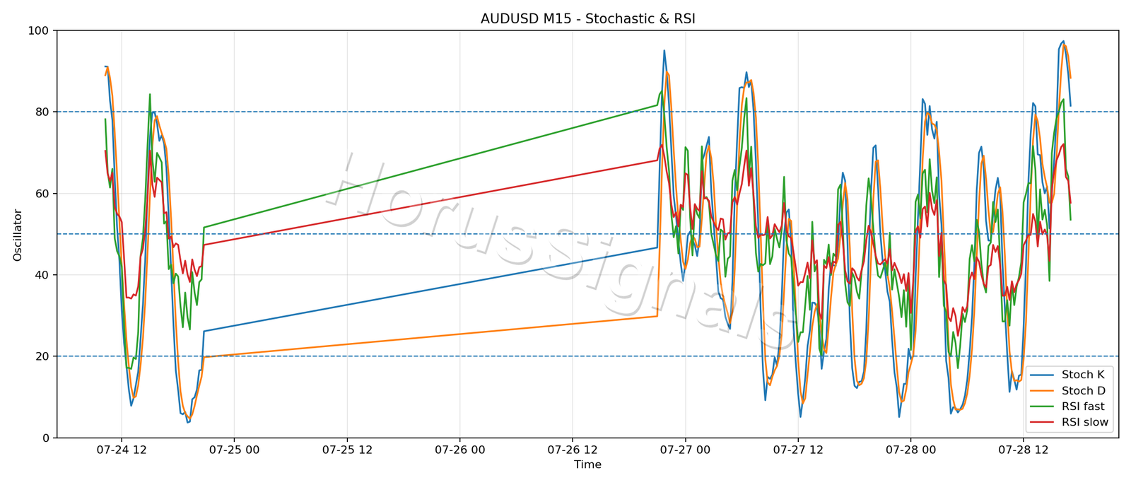 AUDUSD M15 02 STOCH RSI