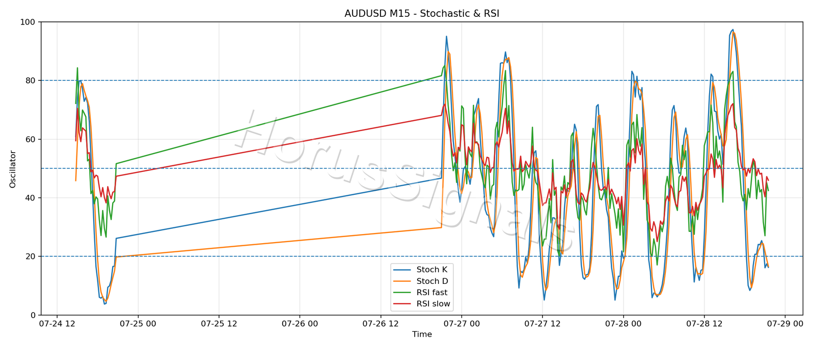AUDUSD M15 02 STOCH RSI