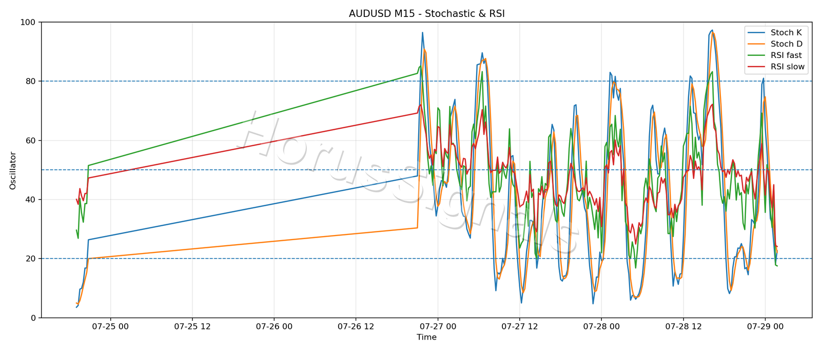 AUDUSD M15 02 STOCH RSI
