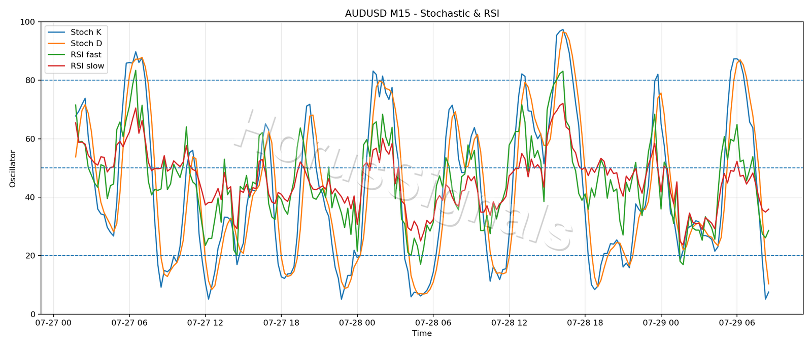 AUDUSD M15 02 STOCH RSI