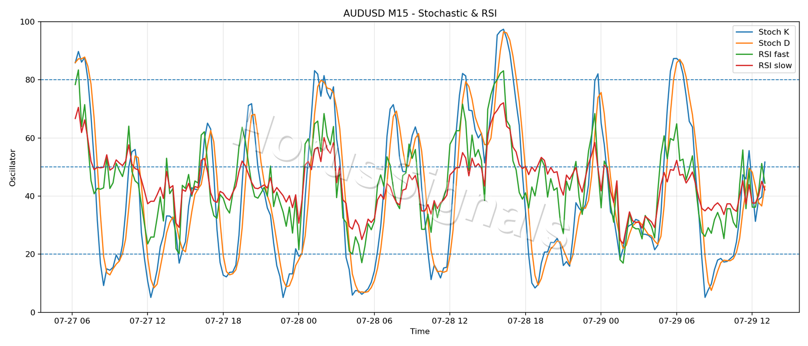 AUDUSD M15 02 STOCH RSI