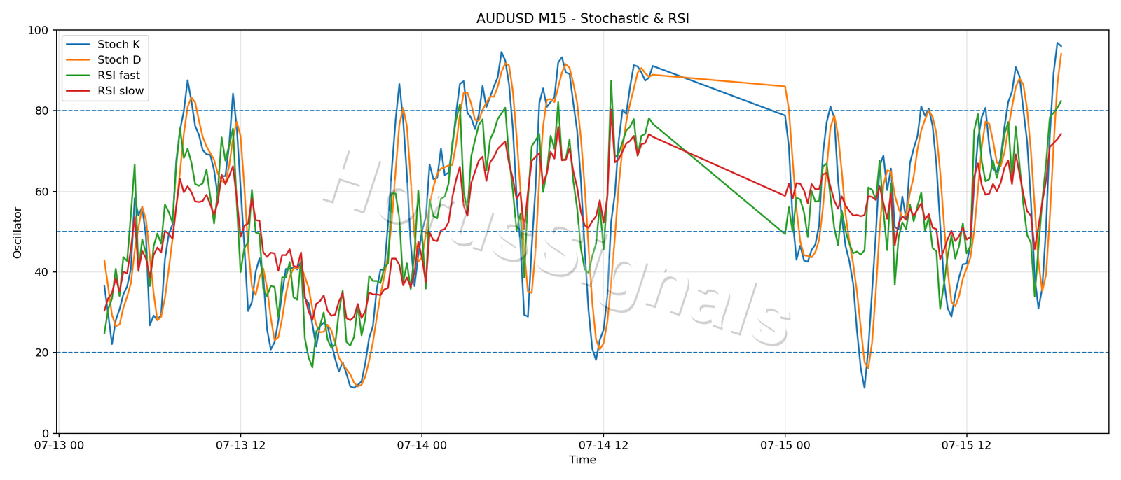 AUDUSD M15 02 STOCH RSI