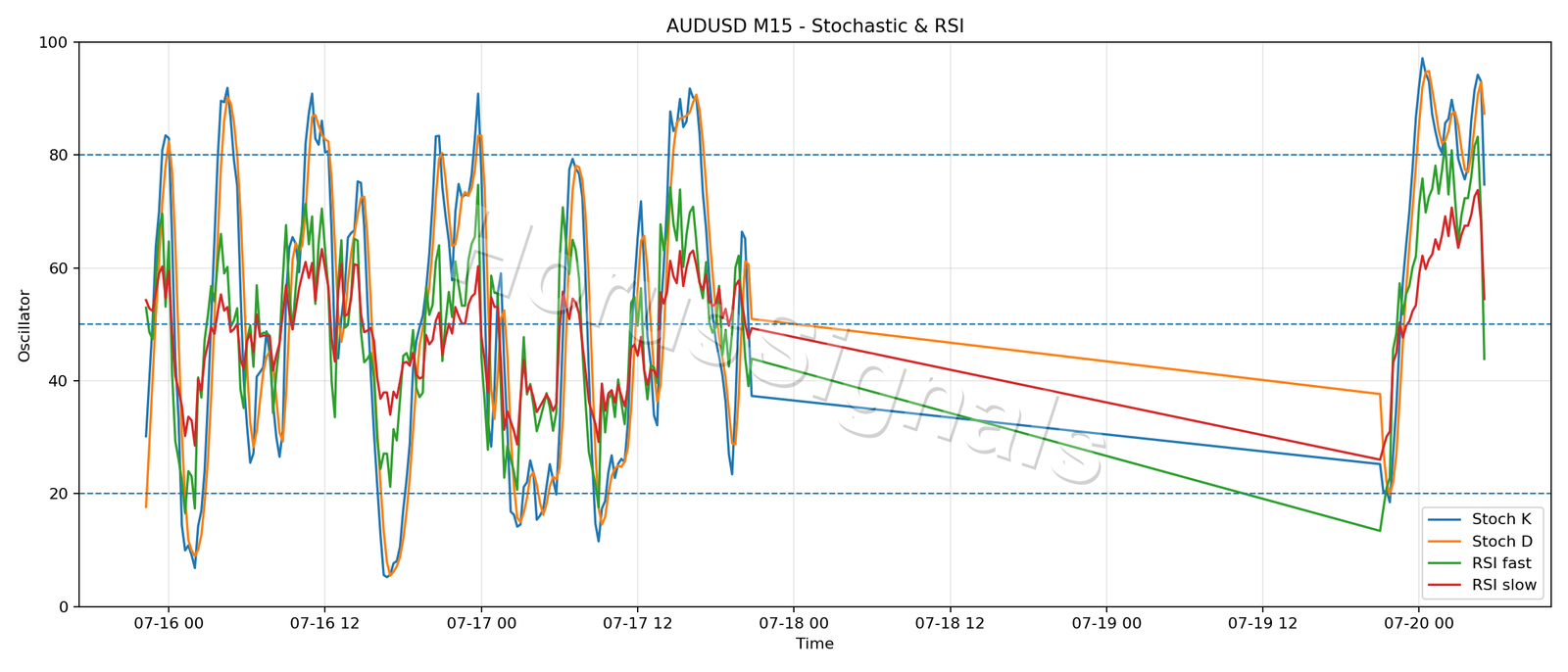 AUDUSD M15 02 STOCH RSI