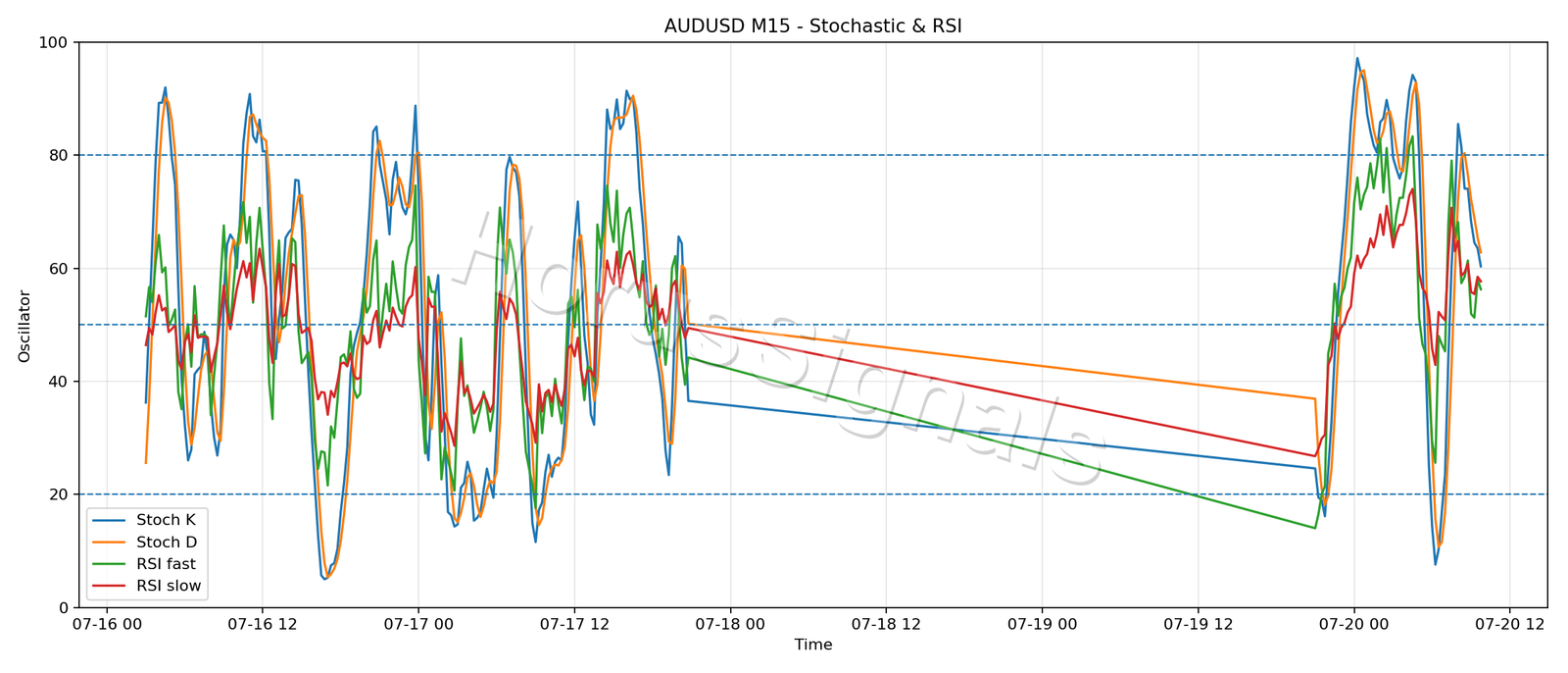 AUDUSD M15 02 STOCH RSI