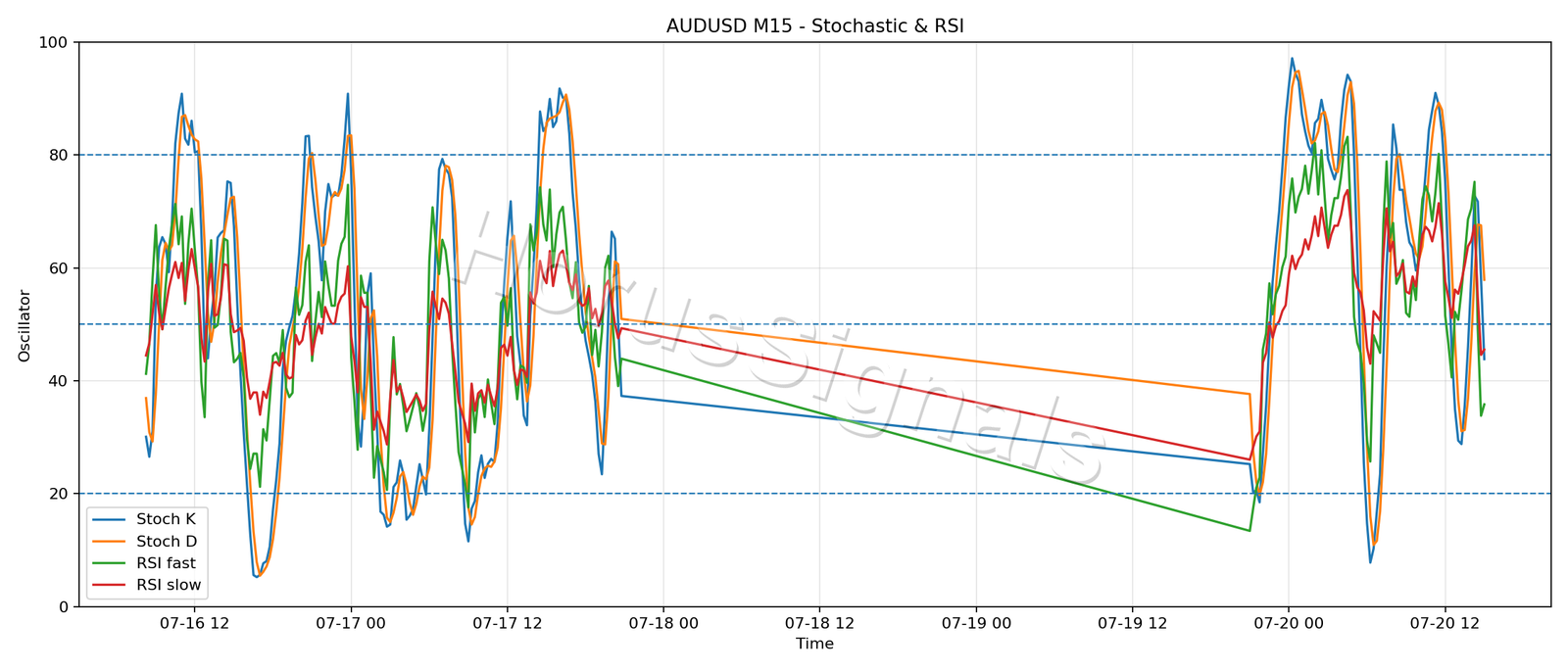 AUDUSD M15 02 STOCH RSI