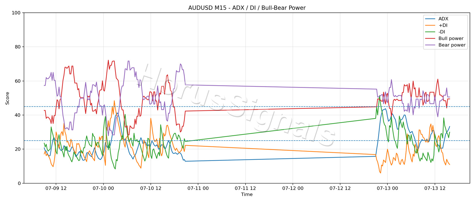 AUDUSD M15 03 ADX POWER