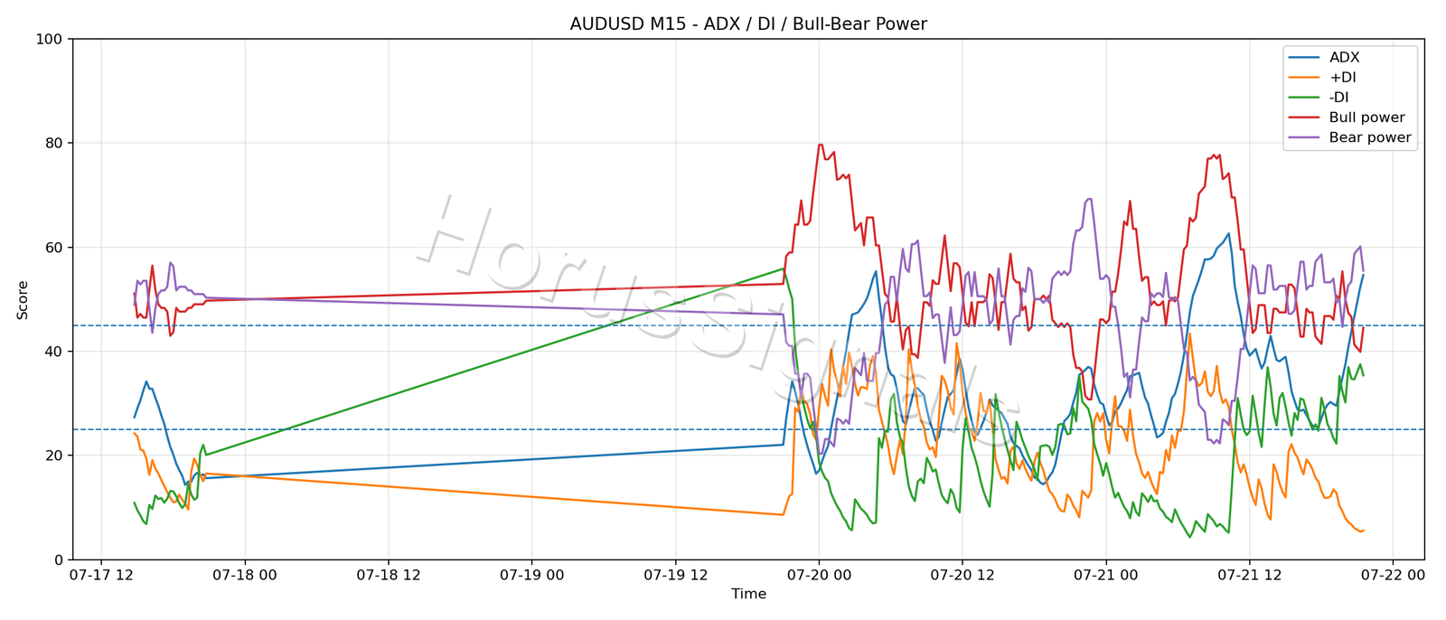 AUDUSD M15 03 ADX POWER