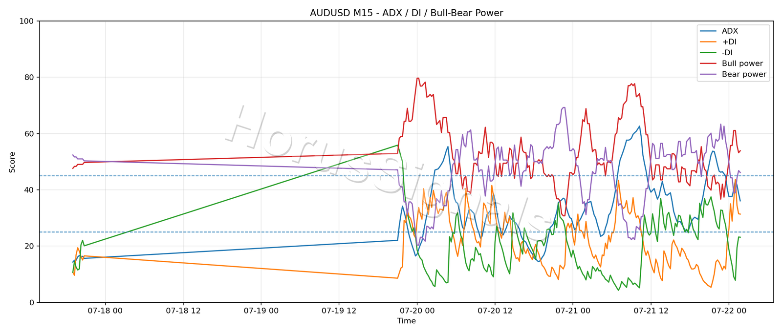 AUDUSD M15 03 ADX POWER