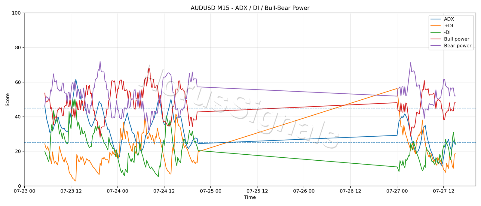 AUDUSD M15 03 ADX POWER