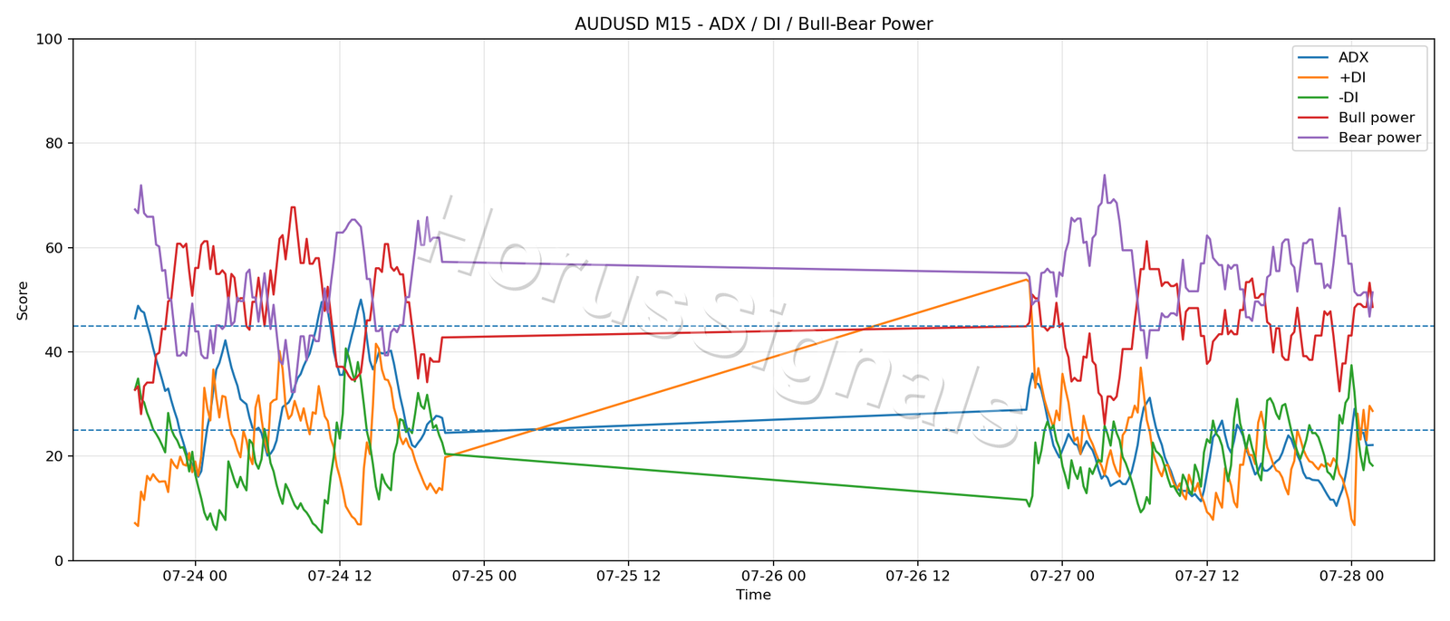 AUDUSD M15 03 ADX POWER