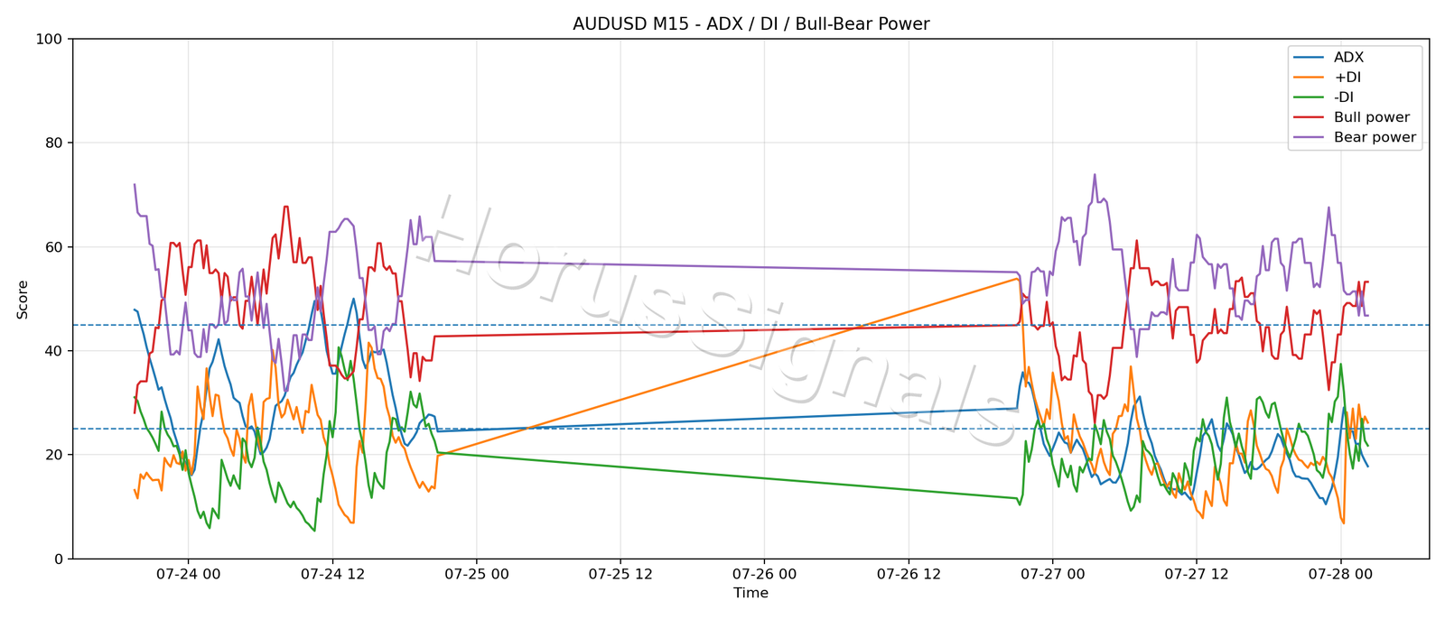AUDUSD M15 03 ADX POWER