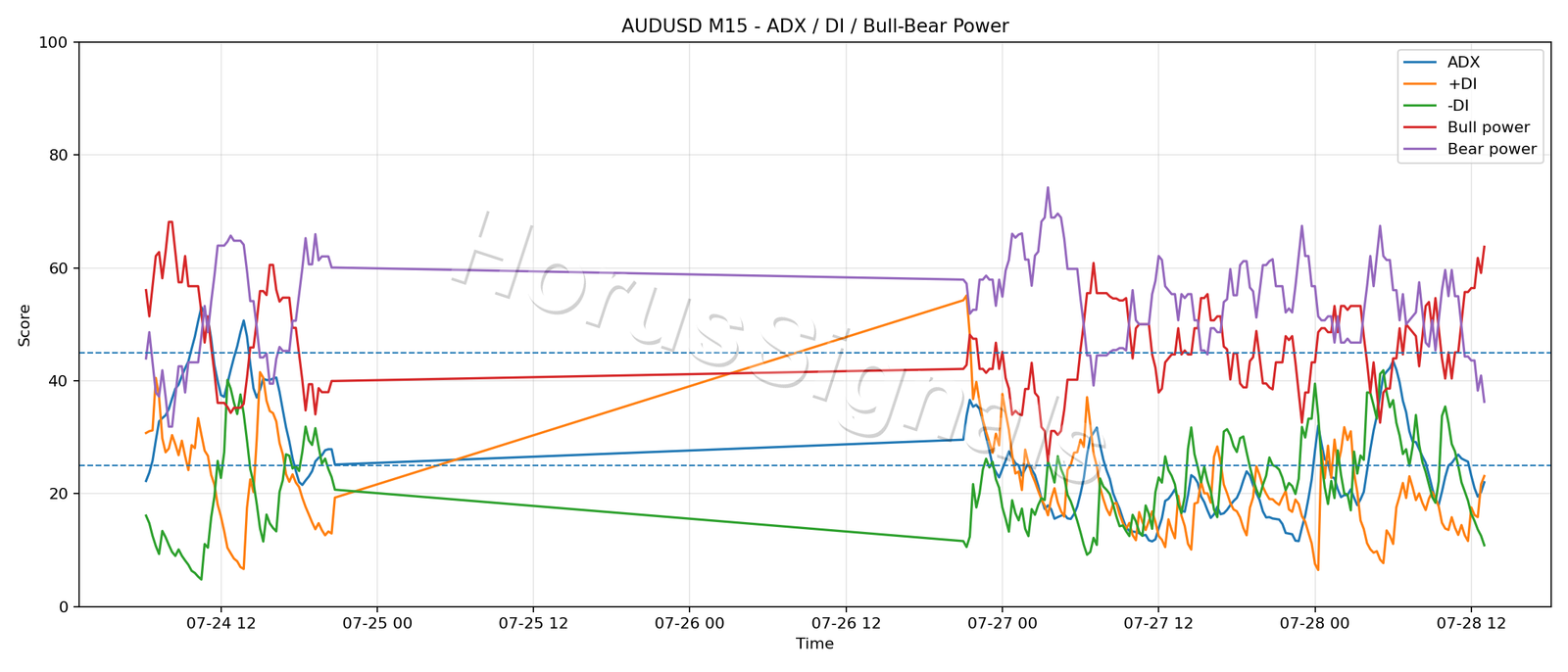 AUDUSD M15 03 ADX POWER