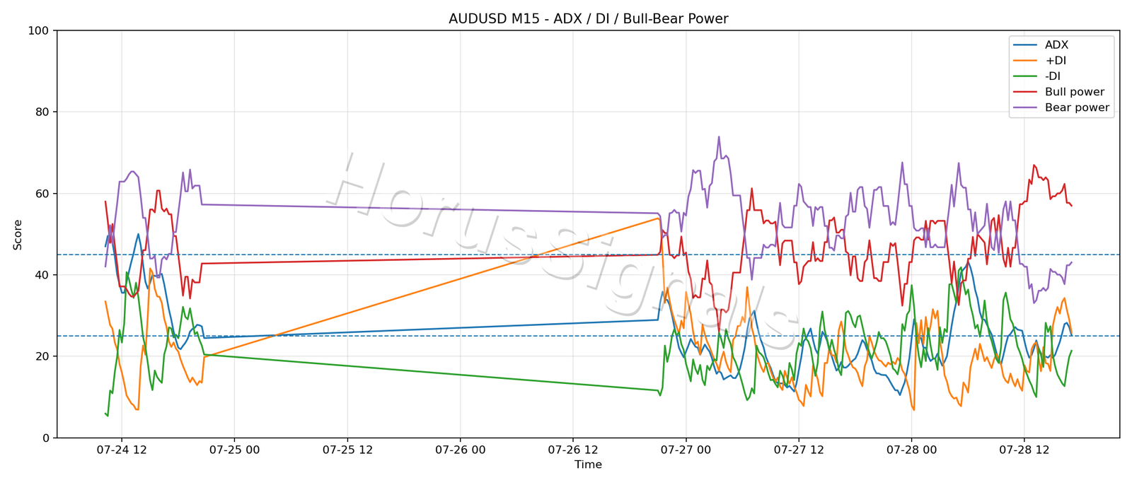 AUDUSD M15 03 ADX POWER