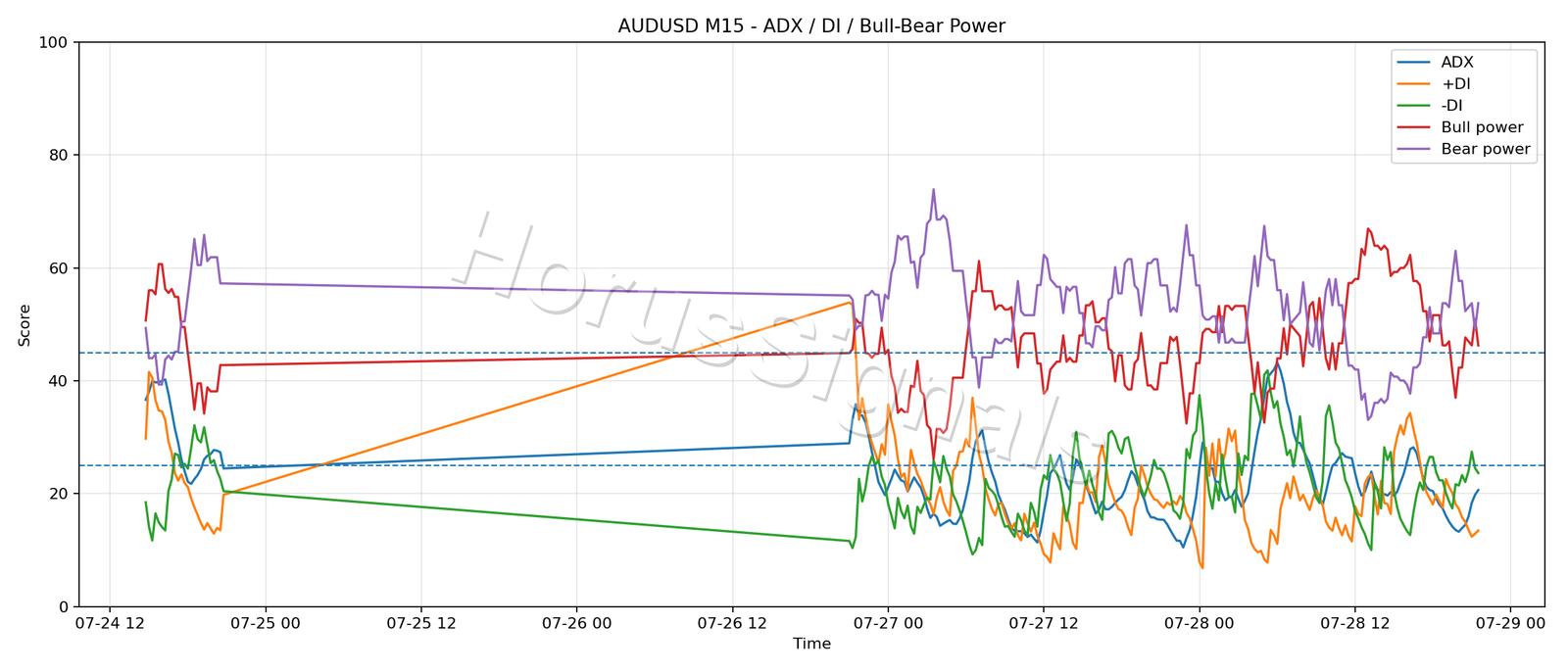 AUDUSD M15 03 ADX POWER