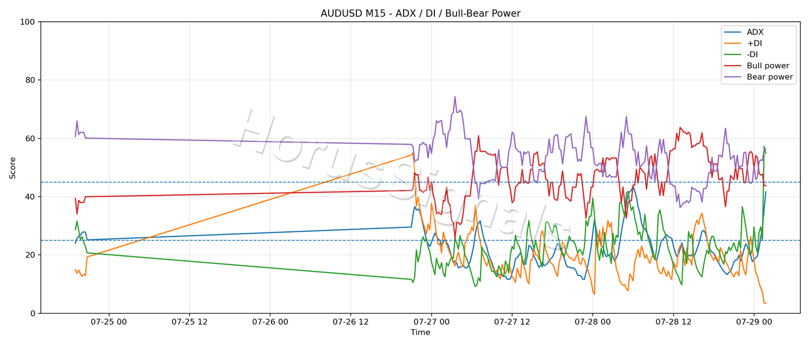 AUDUSD M15 03 ADX POWER