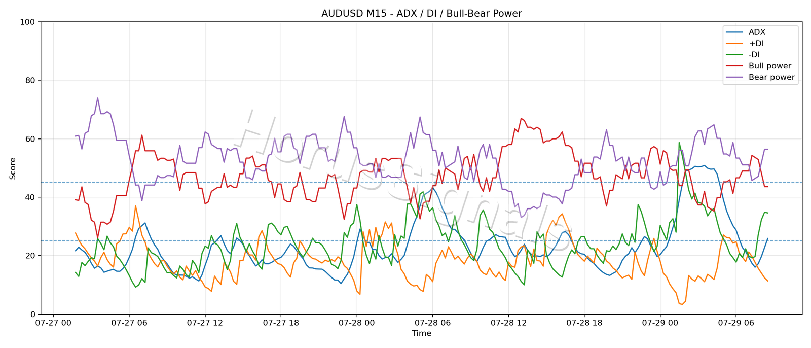 AUDUSD M15 03 ADX POWER