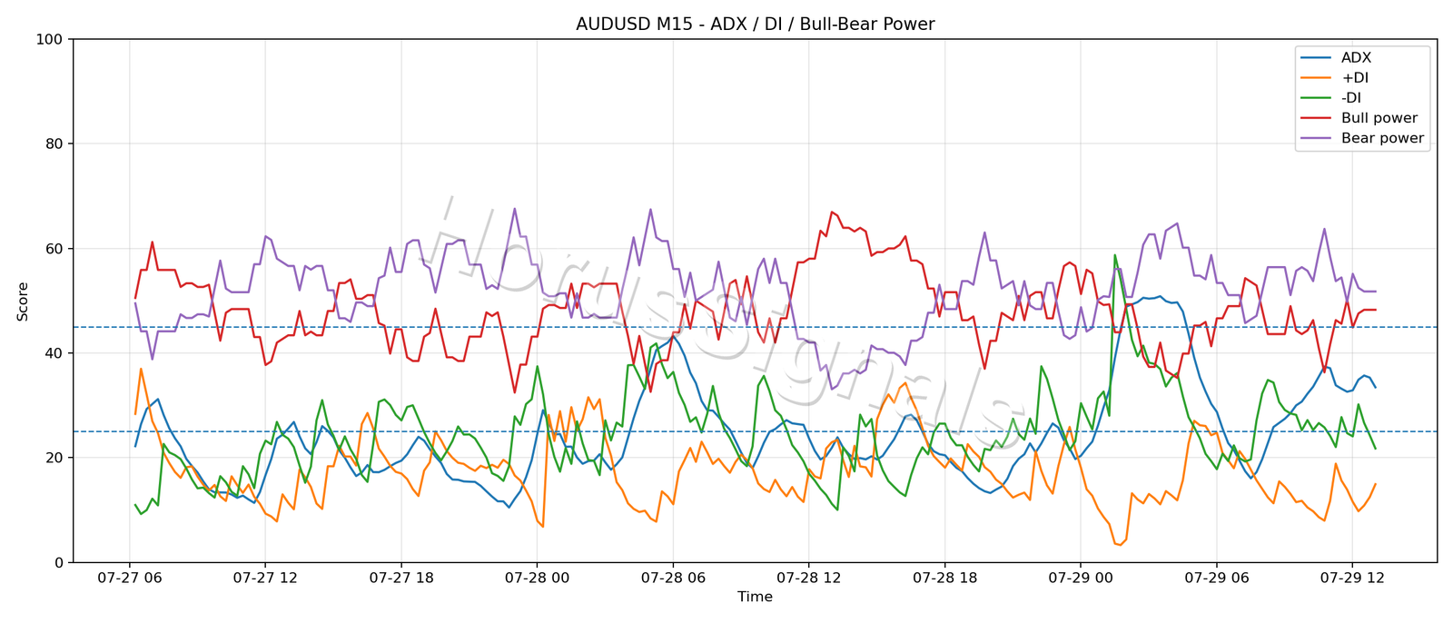 AUDUSD M15 03 ADX POWER