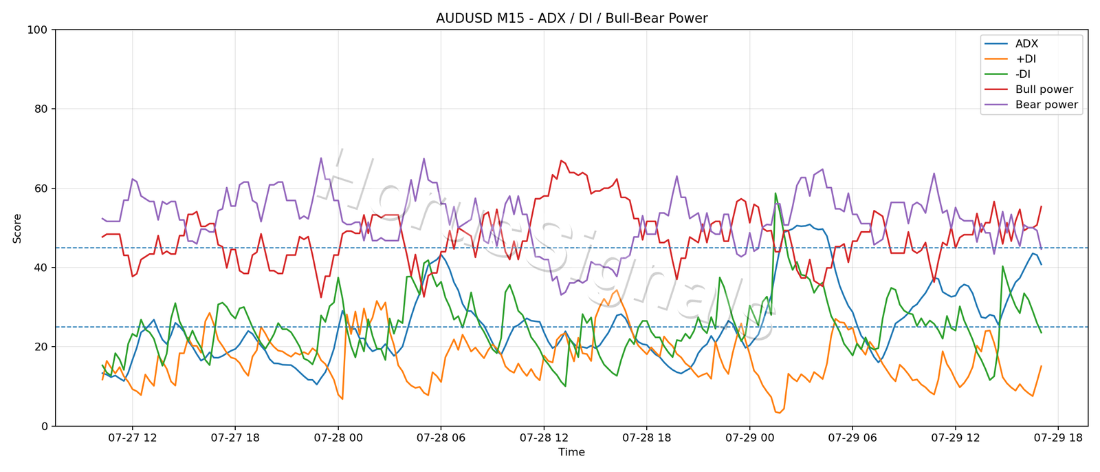 AUDUSD M15 03 ADX POWER