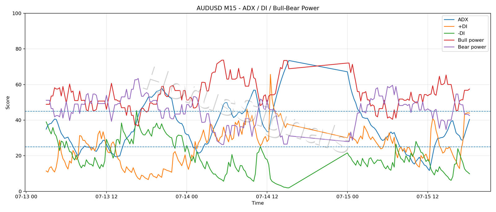 AUDUSD M15 03 ADX POWER