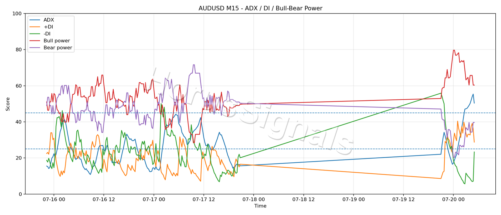 AUDUSD M15 03 ADX POWER