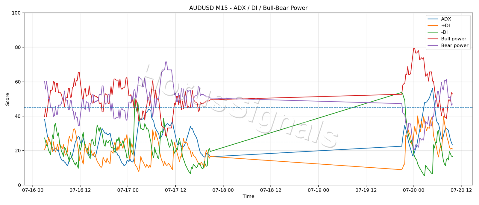 AUDUSD M15 03 ADX POWER