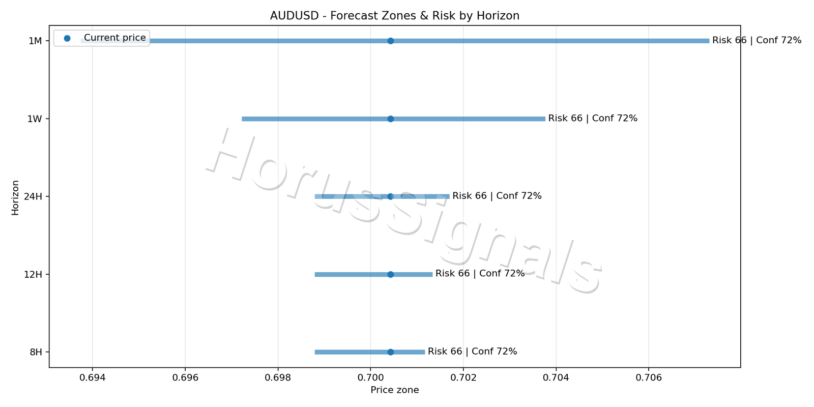 AUDUSD M15 04 FORECAST RISK