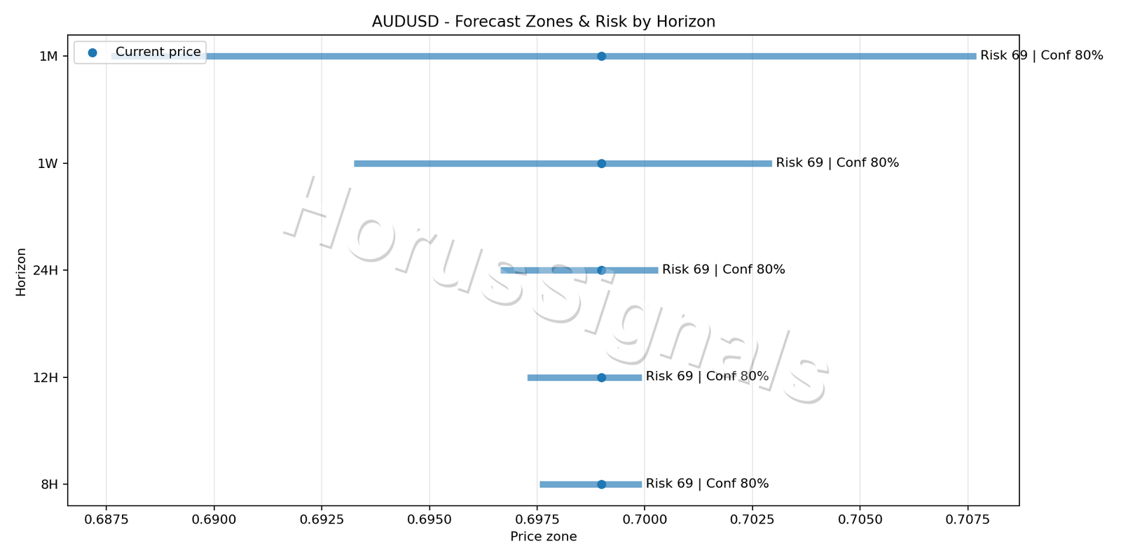 AUDUSD M15 04 FORECAST RISK